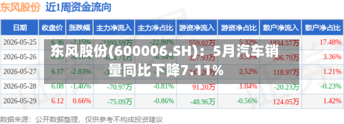 东风股份(600006.SH)：5月汽车销量同比下降7.11%