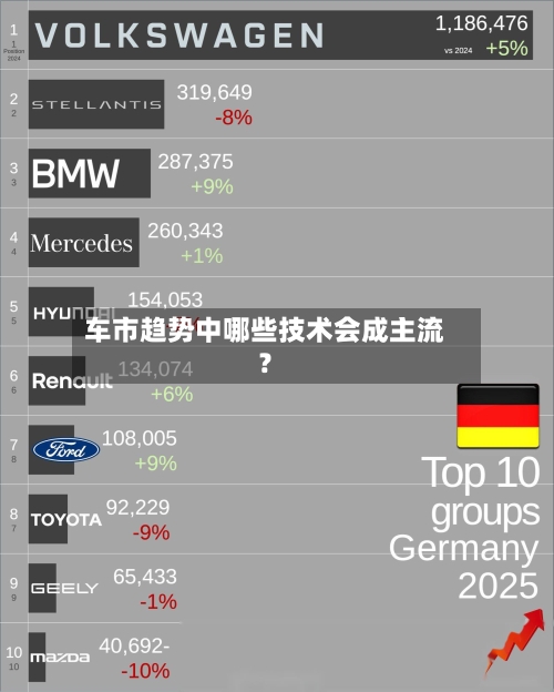 车市趋势中哪些技术会成主流？