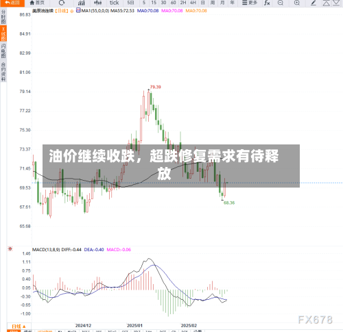 油价继续收跌，超跌修复需求有待释放