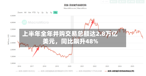 上半年全年并购交易总额达2.8万亿美元，同比飙升48%-第1张图片