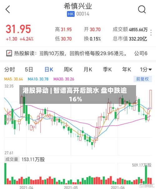 港股异动 | 智谱高开后跳水 盘中跌逾16%