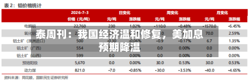 泰周刊：我国经济温和修复，美加息预期降温-第1张图片