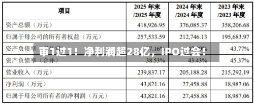 审1过1!净利润超28亿,IPO过会!