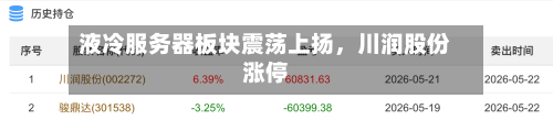 液冷服务器板块震荡上扬,川润股份涨停