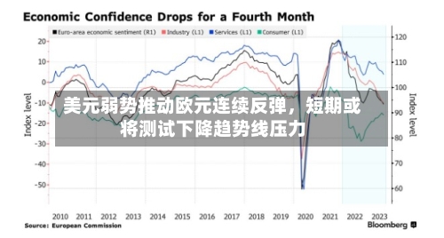 美元弱势推动欧元连续反弹,短期或将测试下降趋势线压力
