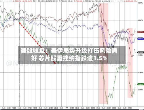 美股收盘:美伊局势升级打压风险偏好 芯片股重挫纳指跌逾1.5%