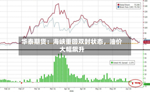 华泰期货：海峡重回双封状态，油价大幅飙升-第1张图片