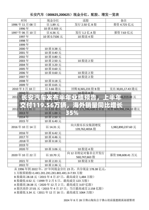 长安汽车发布半年业绩预告,上半年交付119.56万辆,海外销量同比增长35%