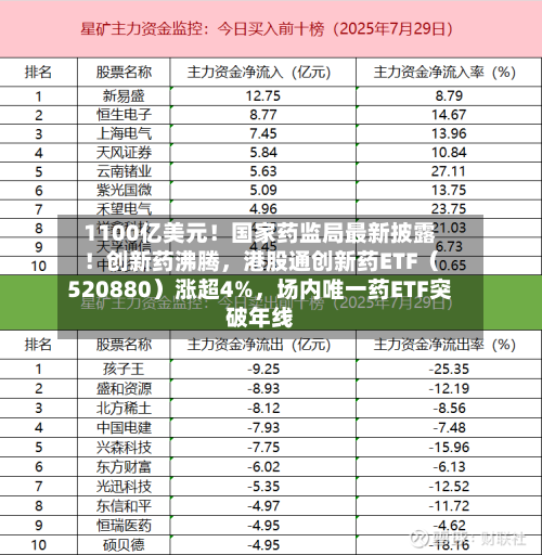 1100亿美元!国家药监局最新披露!创新药沸腾,港股通创新药ETF(520880)涨超4%,场内唯一药ETF突破年线