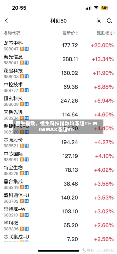 恒生指数	、恒生科技指数均涨超1% MINIMAX涨超9%-第1张图片