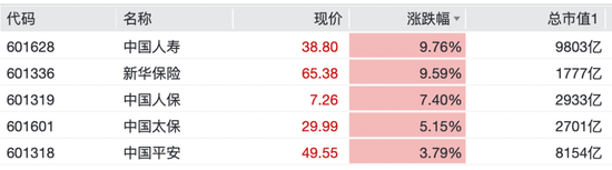 保险股拉升！601336	，一度涨停