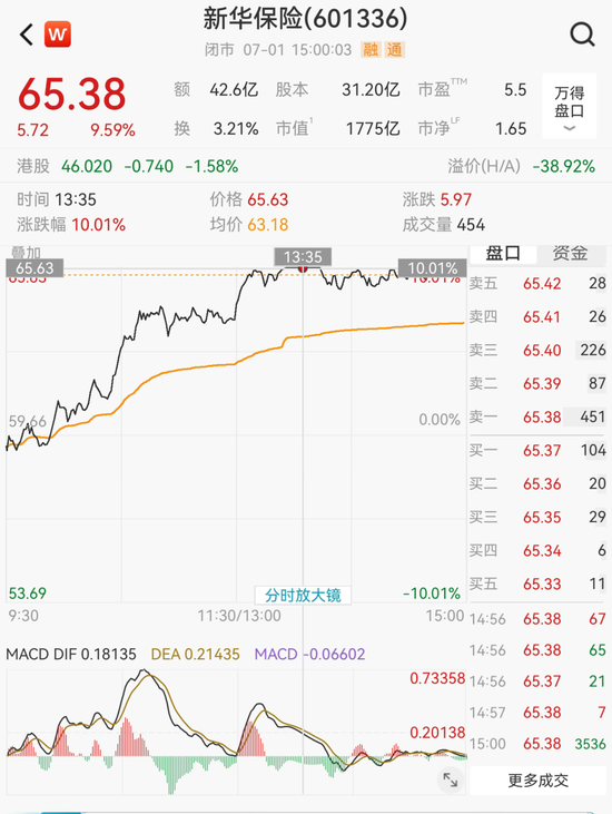 保险股拉升！601336，一度涨停