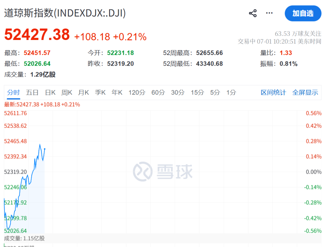 美联储，加息突变！凯文·沃什一句话“救市”	，美股直线拉升，黄金白银大涨