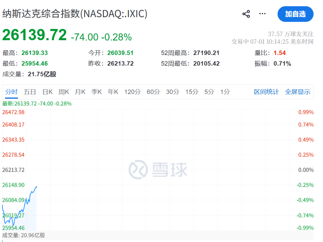 美联储，加息突变！凯文·沃什一句话“救市”	，美股直线拉升，黄金白银大涨
