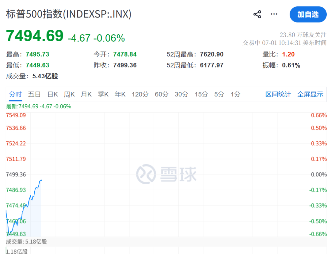 美联储，加息突变！凯文·沃什一句话“救市	”	，美股直线拉升，黄金白银大涨