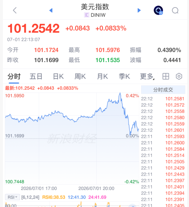 美联储	，加息突变！凯文·沃什一句话“救市”，美股直线拉升，黄金白银大涨