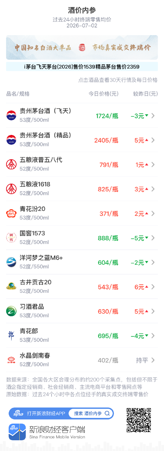 酒价内参7月2日价格发布：洋河梦之蓝M6+下跌2元，自近一月最高位小幅回落