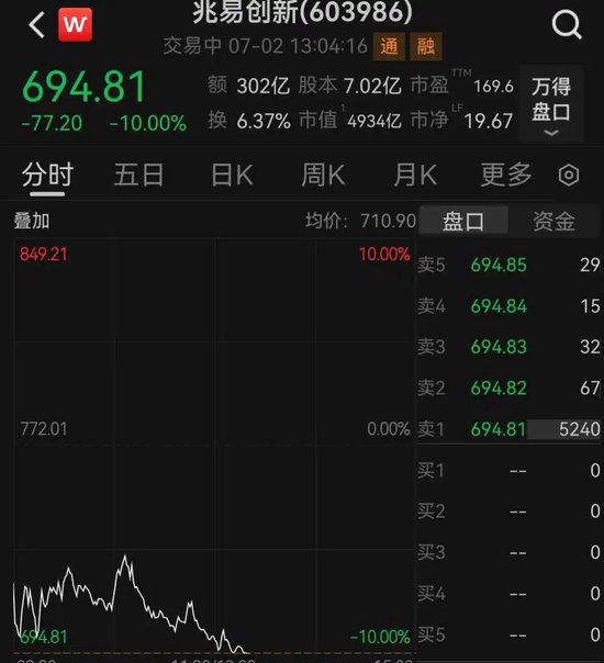 存储龙头兆易创新跌停，成交额A股第二