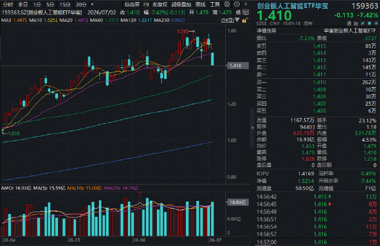 Meta一则消息带崩全球AI硬件？高“光	”创业板人工智能ETF（159363）跌超7%资金涌入！基金经理火速解盘