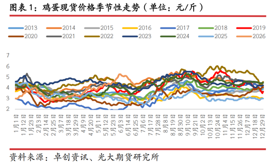 光期研究：蛋价持续回调	，旺季行情何时启动？
