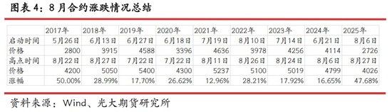 光期研究：蛋价持续回调	，旺季行情何时启动？
