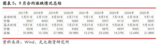 光期研究：蛋价持续回调，旺季行情何时启动？