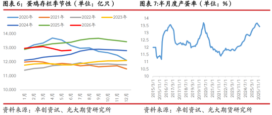 光期研究：蛋价持续回调	，旺季行情何时启动？