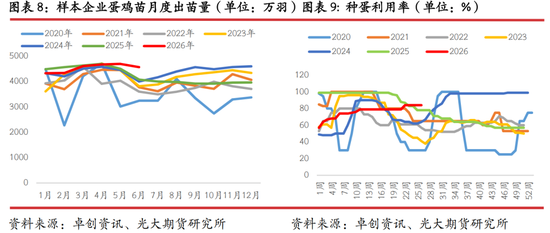 光期研究：蛋价持续回调，旺季行情何时启动？