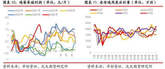 光期研究：蛋价持续回调	，旺季行情何时启动？