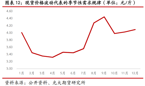光期研究：蛋价持续回调，旺季行情何时启动？