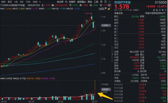 突发爆量！科技ETF华宝（515000）盘中冲高3%	，成交额创近6年新高！PCB龙头涨停，AI半导体周期再获强音
