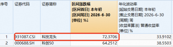 突发爆量！科技ETF华宝（515000）盘中冲高3%，成交额创近6年新高！PCB龙头涨停，AI半导体周期再获强音