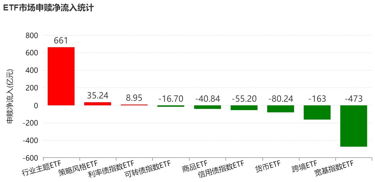 你恐慌我贪婪！超600亿元资金疯抢行业主题ETF，这些板块正被爆买（附名单）