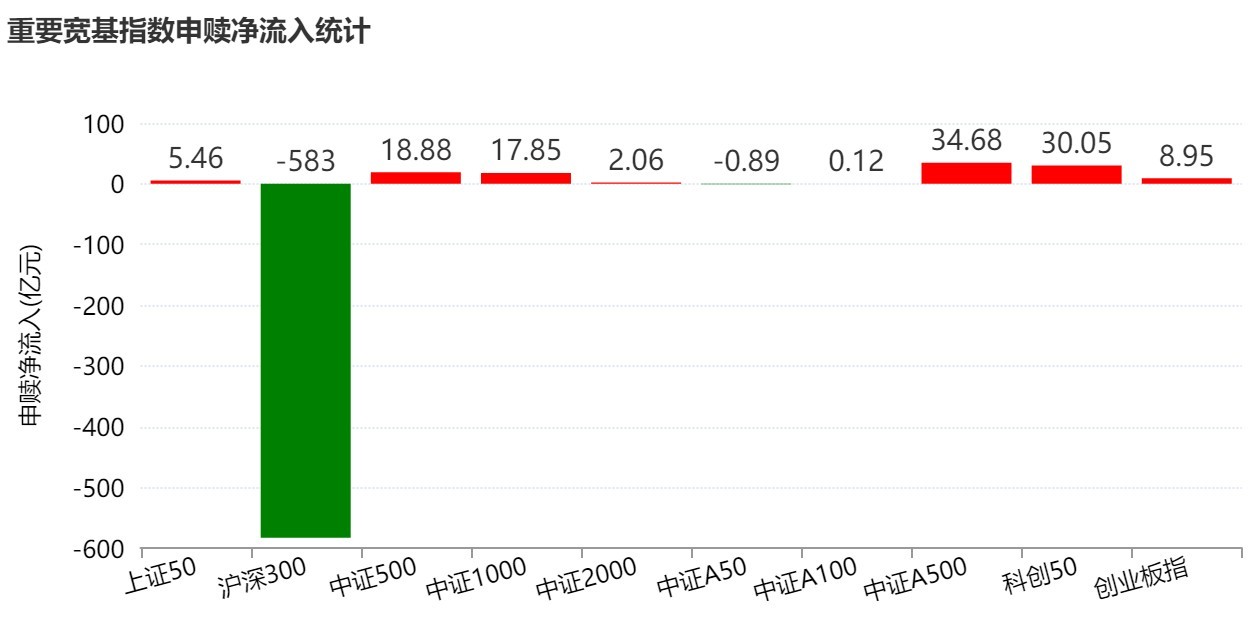 你恐慌我贪婪！超600亿元资金疯抢行业主题ETF，这些板块正被爆买（附名单）