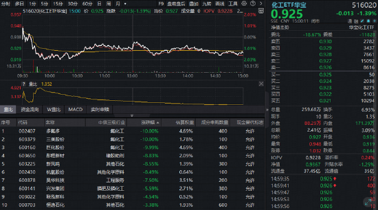 化工板块再度走弱，华宝基金化工ETF（516020）跌超1%！底部已至？