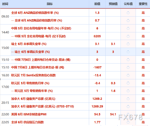 7月6日财经早餐：加息押注削弱推动金价剑指4200，OPEC+同意8月增产，美油68关口静待本周美伊会谈