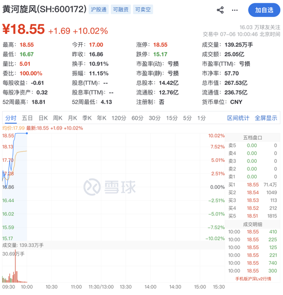 600172，直线拉涨停！71万手封板