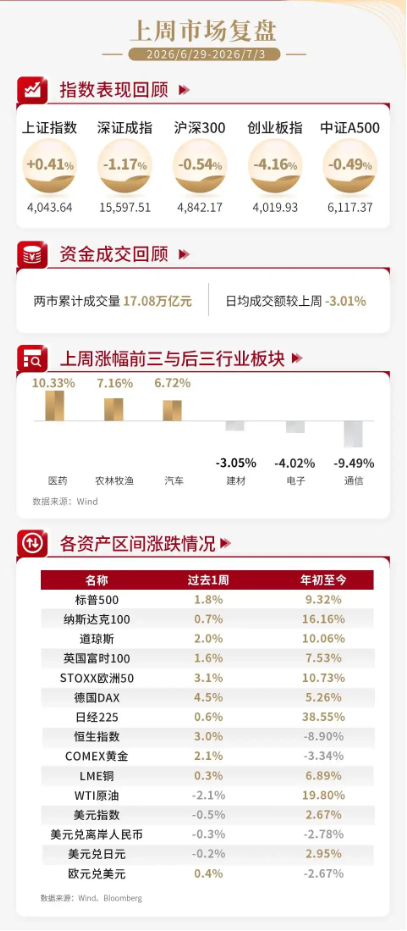 泰周刊：我国经济温和修复	，美加息预期降温