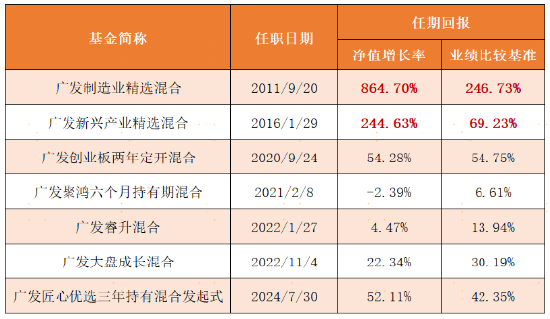 代表作累计回报超8倍 李巍新基广发匠心精选正在发售