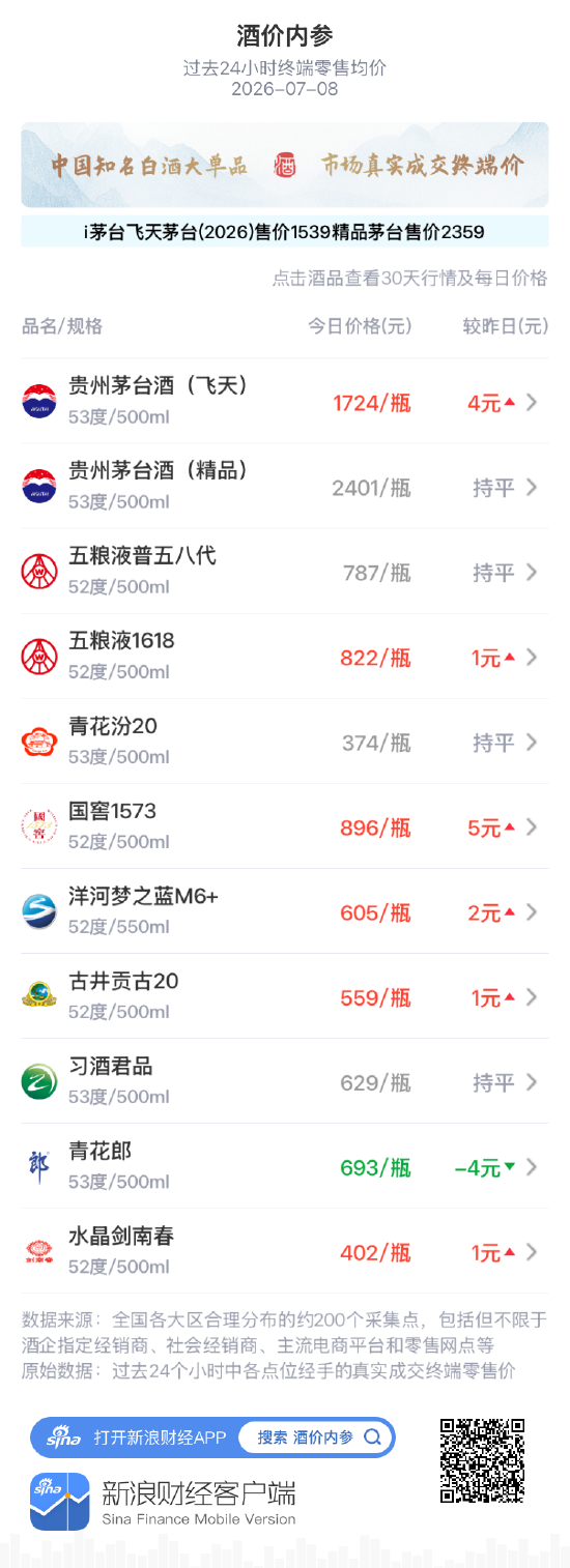 酒价内参7月8日价格发布：青花郎为唯一输家，下跌4元/瓶