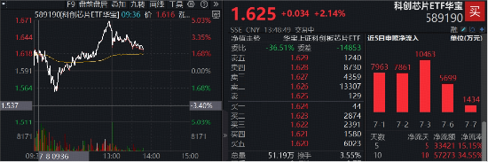 V型上攻，稳了？费率较低的科创芯片ETF华宝（589190）冲高5%，华虹宏力猛攻12%再创新高