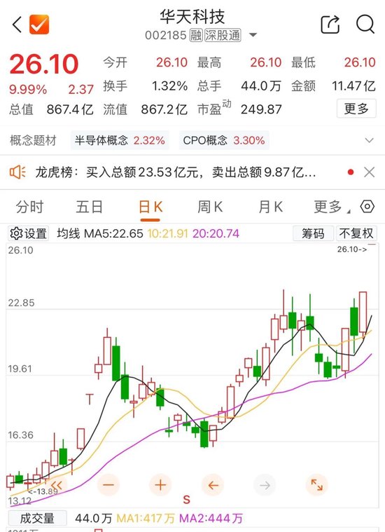 800亿市值封测龙头，两连板