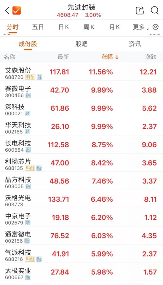 800亿市值封测龙头	，两连板