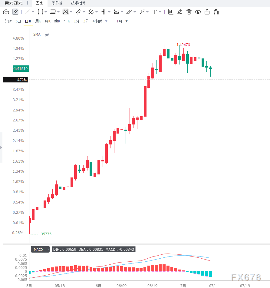 油价高位支撑加元表现，USD/CAD延续高位震荡