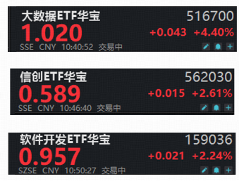 软件开发ETF迎低位补涨行情？大数据ETF华宝（516700）猛拉5%，信创ETF华宝上探4%，携手冲击3连阳！