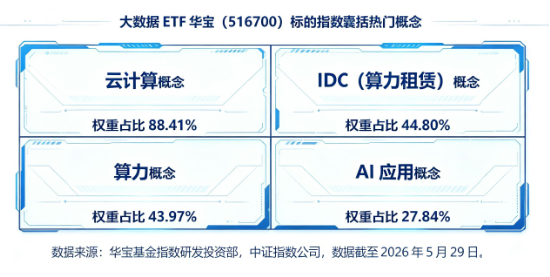 软件开发ETF迎低位补涨行情？大数据ETF华宝（516700）猛拉5%，信创ETF华宝上探4%	，携手冲击3连阳！