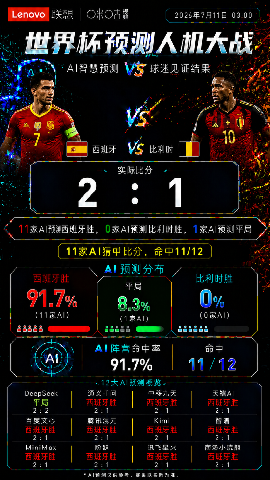 西班牙2：1绝杀比利时！AI集体“开天眼	”，人类嘉宾罕见全中