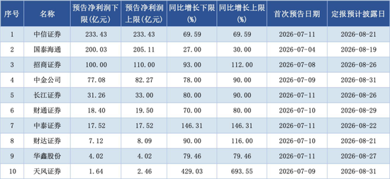 告别“靠天吃饭”？透视券商半年报，行业盈利逻辑变了