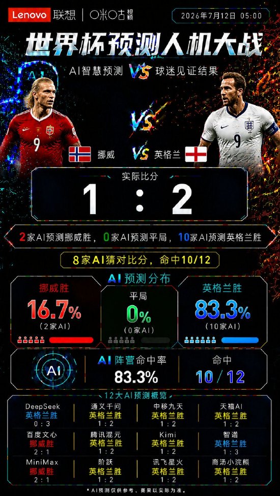 哈兰德没能改写剧本！英格兰2:1险胜挪威，AI与嘉宾共同押中胜负