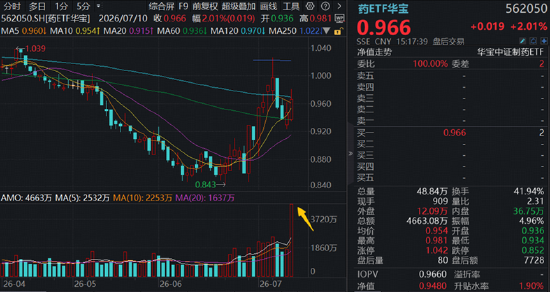 航天军工	、医药爆发，大数据崛起，科技巨震分化：3.39万亿成交下	，谁在接棒？